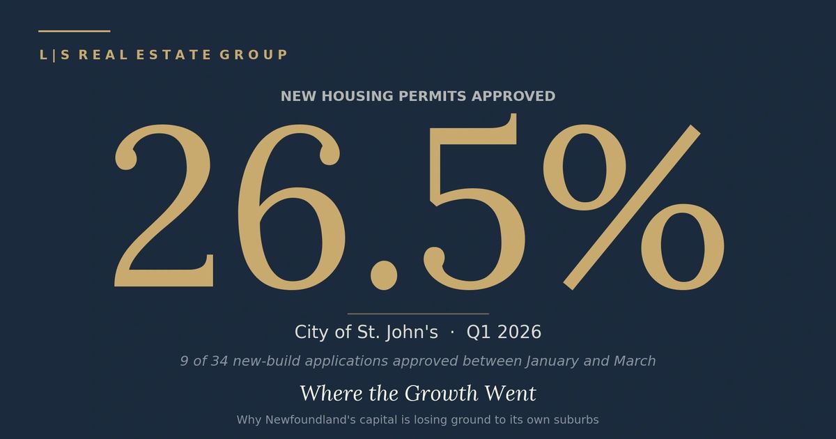 L|S Real Estate Group graphic: 26.5% of new-build housing applications approved in the City of St. John's in Q1 2026 (9 of 34, January to March)